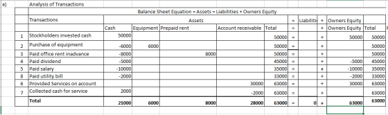 a) Analysis of Transactions Transactions Balance Sheet Equation = Assets = Liabilities + Owners Equity Assets Equipment Prepa