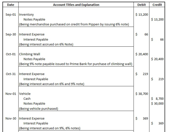 Account Titles and Explanation Debit Credit Date Sep-01 Inventory $13,200 Notes Payable $13,200 (Being merchandise purchased