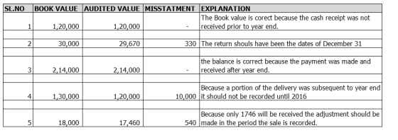 SL.NO BOOK VALUE AUDITED VALUE MISSTATMENT EXPLANATION The Book value is corect because the cash receipt was not 1,20,000 1,2