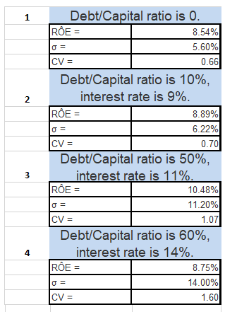 Debt/Capital ratio is 0. 8.54% 5.60% 1 ROE CV 0.66 Debt/Capital ratio is 10%, interest rate is 9%. 2 ROE = 8.89% 6.22% CV 0.7