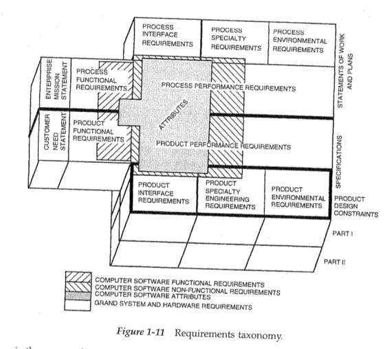 PROCESS INTERFACE REQUIREMENTS PROCESS SPECIALTY REQUIREMENTS REQUIREMENTS PROCESS ENVIRONMENTAL PROCES FUNCTIONAL REQUIREMENTS PROCESS PERFORMANCE REQUIREMENTS PRODUCT 旵 FUNCTIONAL REQUIREMENTS / PRODUCT PERFORMANCE REQUIREMENTS PRODUCT INTERFACE REQUIREMENTS REQUIREMENTS PRODUCT SPECIALTY ENGINEERING PRODUCT ENVIRONMENTAL PRODUCT REQUIREMENTS DESIGN CONSTRAINTS PART PARTI COMPUTER SOFTWARE FUNCTIONAL REQUIREMENTS COMPUTER SOFTWARE NON-FUNCTIONAL REQUIREMENTS COMPUTER SOFTWARE ATTRIBUTES GRAND SYSTEM AND HARDWARE REQUIREMENTS Figure 1-11 Requirements taxonomy