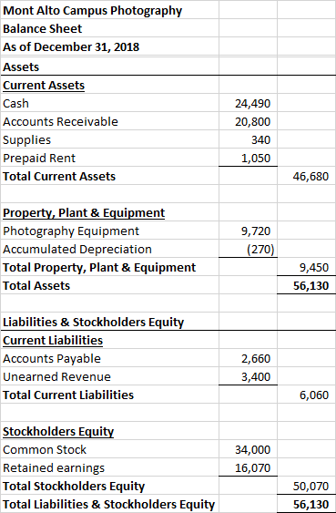 Mont Alto Campus Photography Balance Sheet As of December 31, 2018 Assets Current Assets Cash Accounts Receivable Supplies Pr