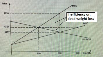 $210 ---- Inefficiency or, dead weight loss $200 $197 DMSE