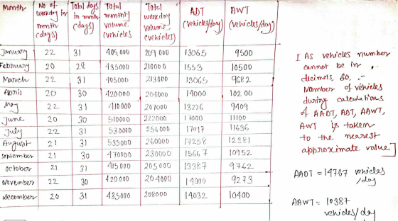 Month No of AWT Cvek doy in Total dogs Total in month monthly volume (vehicles Total ADT weekday volume (vehickyday) (vehicle