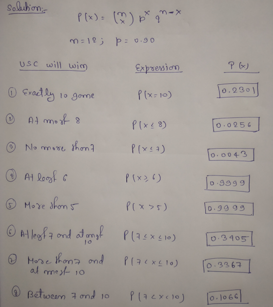 solutionis P(x) = (?) bx qn = x n=12; p = 0.90 Usc will wim Expression P (x) 0 Exactly to gome P(x=10) 10.2301) © At moof 8 P