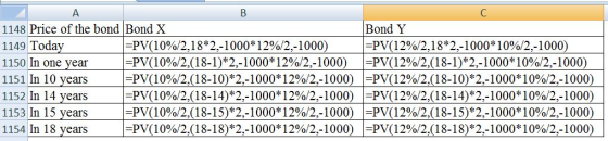 B 1148 Price of the bond Bond X Bond Y =PV (10% / 2,18*2,-1000*12% / 2, -1000) =PV(10%/2,(18-1) 2,-1000*12% /2, -1000) =PV (1