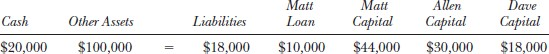 Cash Liabilities Matt Loan Other Assets $100,000 Matt Capital $44,000 Allen Capital $30,000 Dave Capital $18,000 $20,000 $18,
