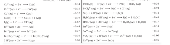 CIT01133) JOM uy wo41 - - - -0.36 +0.73 +0.14 +0.45 Cu2+ (aq) + 2e → Cu(s) Cu²+ (aq) + Cut(aq) Cut(aq) + —Cu(s) Cul(s) + -> C