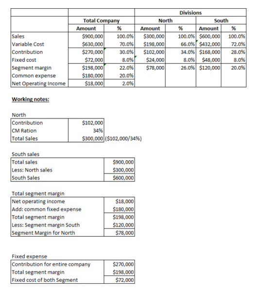 Sales Variable Cost Contribution Fixed cost Segment margin Common expense Net Operating Income Total Company Amount $900,000