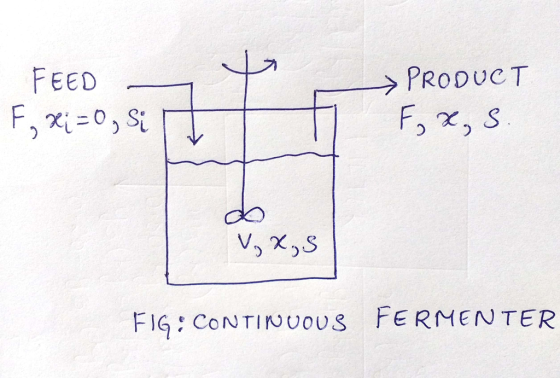 >PRODUCT 2시 do FIG: CONTINUOUS FERMENTER