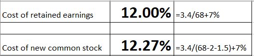 Cost of retained earnings 12.00% -3.4/68+7% Cost of new common stock 12.27% -3.4/(68-2-1.5)+7%