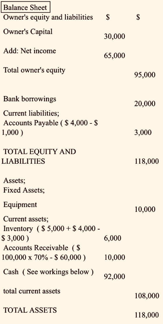 Balance Sheet Owners equity and liabilities $ $ Owners Capital 30,000 Add: Net income 65,000 Total owners equity 95,000 20