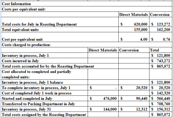 Cost Information
Costs per equivalent unit:
Direct Materials Conversion
S
Total costs for July in Roasting Department
Total e