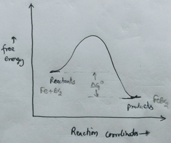 free energy Reactants re+bla products 14 Reaction coordinates