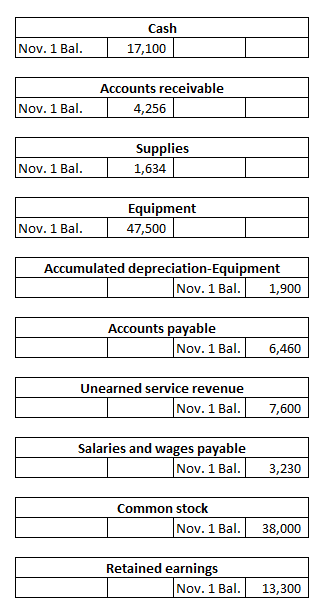 Cash Nov. 1 Bal. 17,100 Nov. 1 Bal. Accounts receivable 4,256 Supplies 1,634 Nov. 1 Bal. Nov. 1 Bal. Equipment 47,500 Accumul