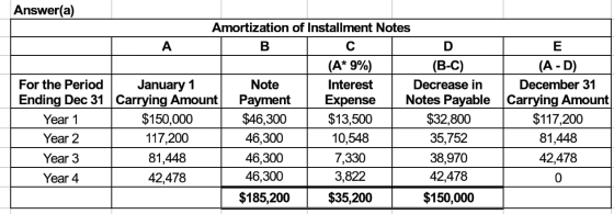 Answer(a) Amortization of Installment Notes A B C D E (A* 9%) (B-C) (A-D) For the Period January 1 Note Interest Decrease in