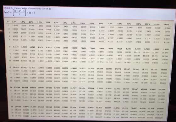 TABLE 5 FVAD- Future Value of an Annuity Due of $1 * *(1+1) 104 1.5% 20% 25 30 35 40 45 504 1 10100 10150 10200 10250 10300 1