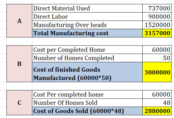 Direct Material Used Direct Labor Manufacturing Over heads Total Manufacturing cost 737000 900000 1520000 3157000 60000 50 Co