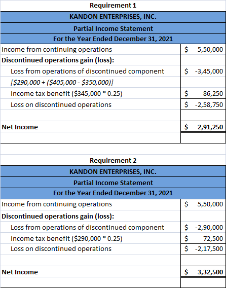 $ 5,50,000 Requirement 1 KANDON ENTERPRISES, INC. Partial Income Statement For the Year Ended December 31, 2021 Income from c
