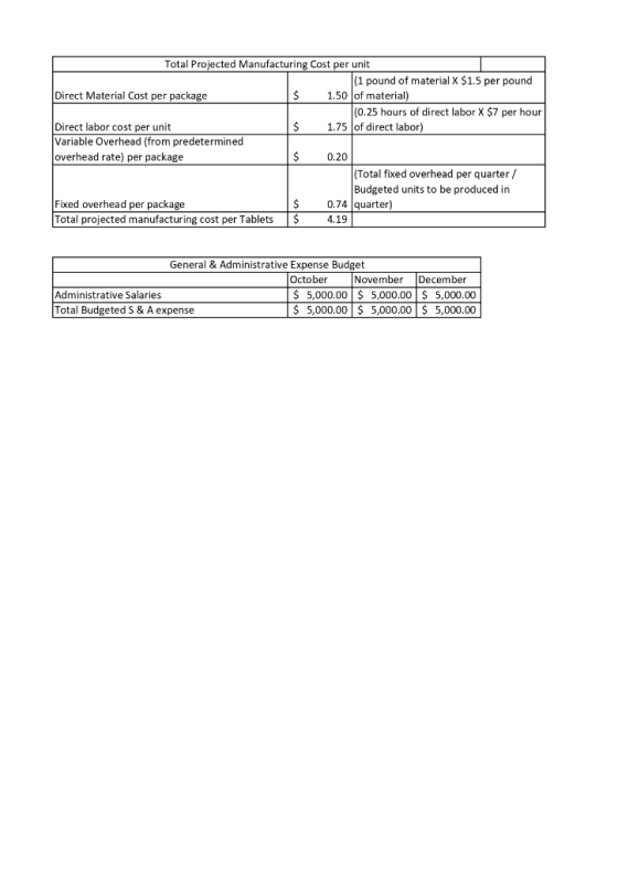Total Projected Manufacturing Cost per unit (1 pound of material X $1.5 per pound Direct Material Cost per package 1.50 of ma