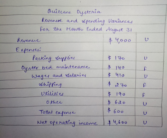 + Quincene Oysteria Revenive and spending Variances for the Mouth Ended August 31 Revenue & 4,000 Expenses? Packing supplies