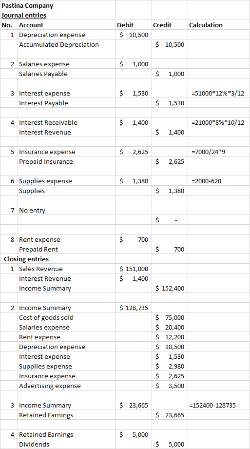 Pastina Company Journal entries Debit Credit Calculation No. Account $10,500 1 Depreciation expense Accumulated Depreciation
