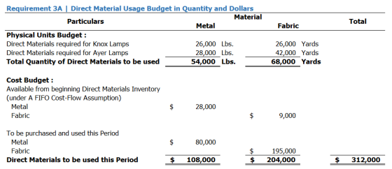 Total Fabric Requirement 3A | Direct Material Usage Budget in Quantity and Dollars Material Particulars Metal Physical Units