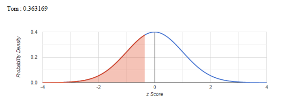 Tom:0.363169 Probability Density z Score