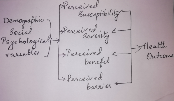 e Demographic, perceived susceptibility Social & Perceive verity a Psychologically severity variables ) Experceived at Eytlea