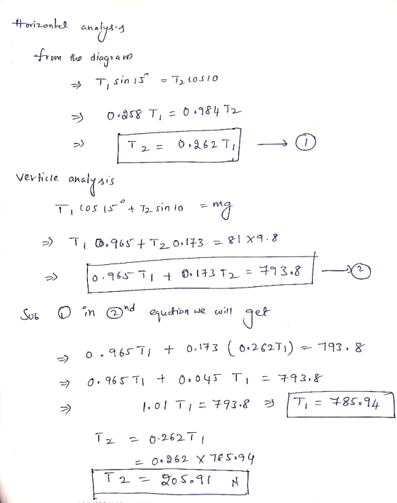 Horizontal analysis from the diagram → > >> Ti sin 15 = Tz losio 0858 T, -0.984 T2 T = 6 2 6 2 111 verticte analysis Ti cos 1