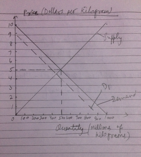 Price (Dollars per kilogram) Dennan 0 100 200 300 Yoo Joobes 900 soo goo 1000 Quantity /millions of Il kilograms)