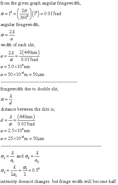from the given graph angular fringewidth 360 angular fringewi dth 2? ct wi dth of each slit, 22 2(440nm) 0,01?rad a= 5.0×104nm a-50x10-6m : 50?m fringewidth due to double slit di stance between the slits is a (440nm) 0,01?rad a= 2.5×104nm a = 25x10-6m = 501m ct 42a2 intensity doesnot changes. but fringe width will become half