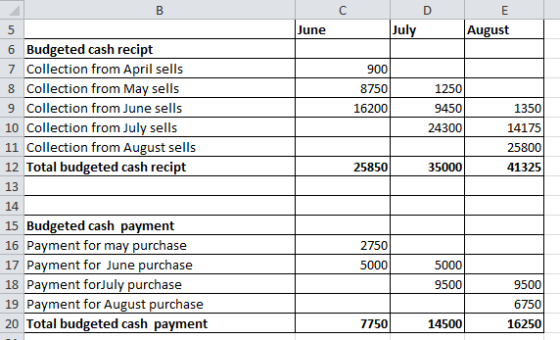 5 June July August 6 Budgeted cash recipt 7 Collection from April sells 8 Collection from May sells 9 Collection from June se