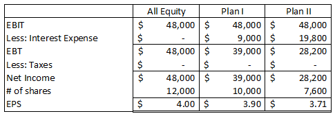 Plan All Equity 48,000 $ EBIT Plan II 48,000 19,800 28,200 9,000 $ 39,000 $ 48,000$ Less: Interest Expense EBT Less: Taxes Ne