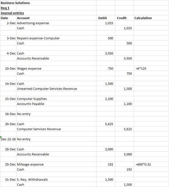 Business Solutions Req 1 Journal entries Date Account 2-Dec Advertising expense Credit Calculation Debit 1,025 Cash 1,025 500