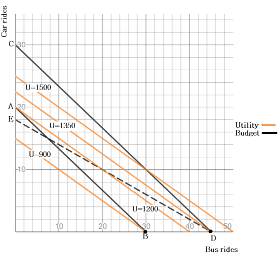 Car rides U=1500 A 20 U=1350 Utility Budget U=900 U=1200 D Bus rides