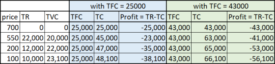 with TFC 25000 with TFC 43000 priceTRTVC TFC TC Profit TR-TCTFC TC Profit -TR-TC 43,000 41,000 -53,000 -56,100 0025,000 25,00