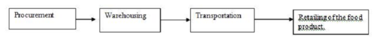 Procurement Warehousing TransportationRetauingofthe tosd product