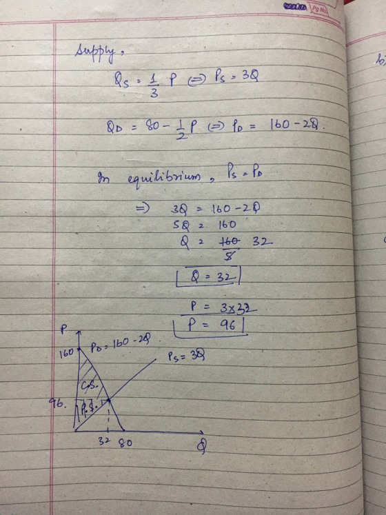 221. Po No supply, ds: 1 P = Ps 38 Qo = 80 - 1 P (=) lo = 160-28. In equilibrium , Polo = 38 = 160- 20 58 2. 160 Q 2 too 32 1