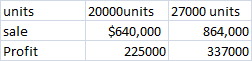 units sale Profit 20000 units 27000 units $640,000 864,000 225000 337000