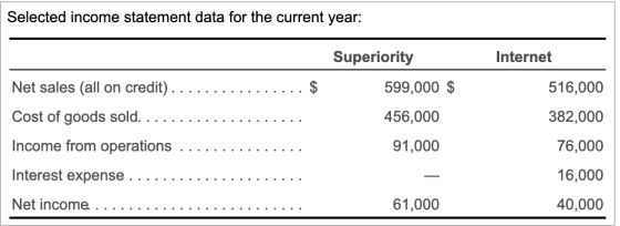 Selected income statement data for the current year: Internet Superiority 599,000 $ 516,000 Net sales (all on credit). Cost o