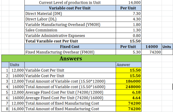 14,000 Per Unit 7.30 4.30 1.80 1.301 0.801 15.50 Per Unit 5.30 14000 Units 74200 Current Level of production in Unit Variable