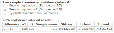 Two sample Z summary confidence interval: : Mean of population 1 (Std. dev. 5.7) μ2 : Mean of population 2 (Std. dev: 5.8) -H