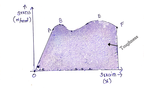 71 Stress (N/mm) E B F A Toughness Strain - C%)