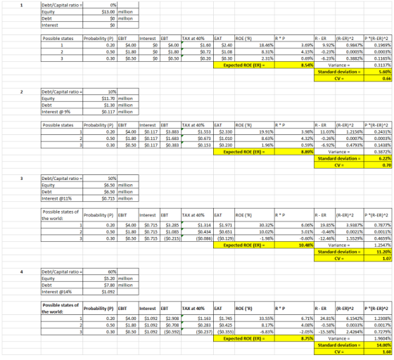 Debt/Capital ratio =| Equity Debt Interest 0% $13.00 million 1 $0 million $0 Probability (P) EBIT TAX at 40% |(R-ER)^2 0.9847