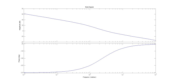 Bode Diagram 80 60 40 Magnitude (dB) 20 -20 -40 -90 -135 Phase (deg) -180 -225 -270 102 10- 101 102 10° Frequency (rad/sec)
