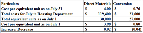 Particulars
Cost per equivalent unit as on July 31
Total costs for July in Roasting Department
Total equivalent units as on J