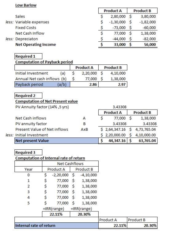 Low Barlow Sales less: Variable expenses Fixed Costs Net Cash Inflow less: Depreciaton Net Operating Income Product A $ 2,80,