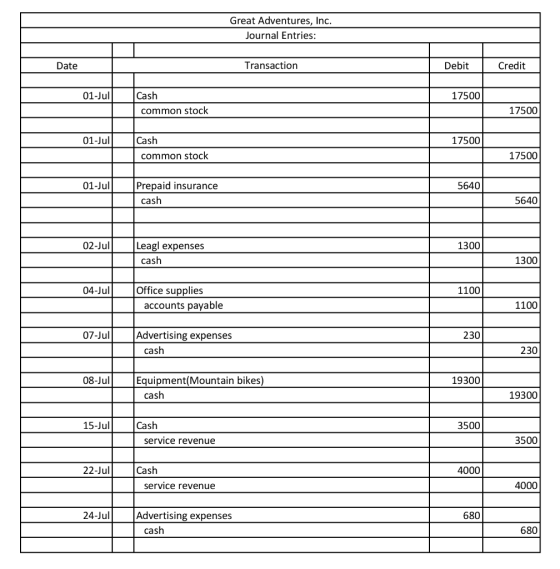 Great Adventures, Inc. Journal Entries: Date Transaction Debit Credit 01-Jul 17500 Cash common stock 17500 01-Jull 17500 Cash