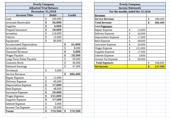 486,400 486,400 Everly Company Adjusted Trial Balance December 31, 2018 Account Title Debit Credit Cash $ 106,000 Accounts Re